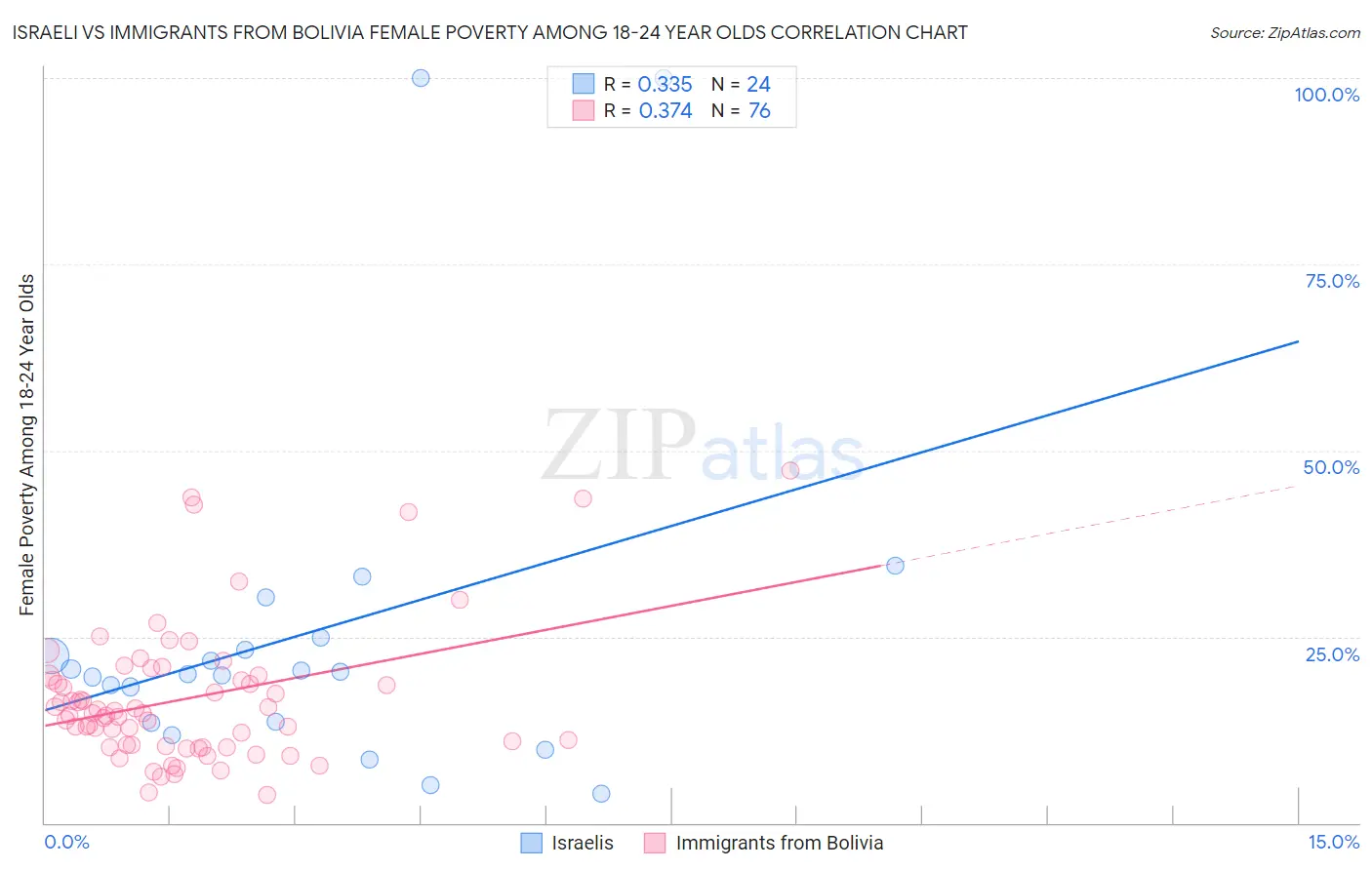 Israeli vs Immigrants from Bolivia Female Poverty Among 18-24 Year Olds