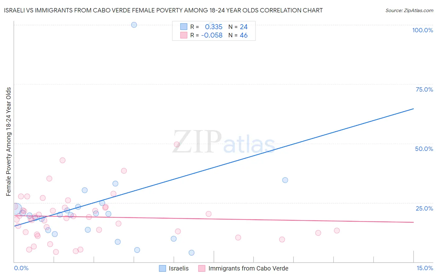 Israeli vs Immigrants from Cabo Verde Female Poverty Among 18-24 Year Olds
