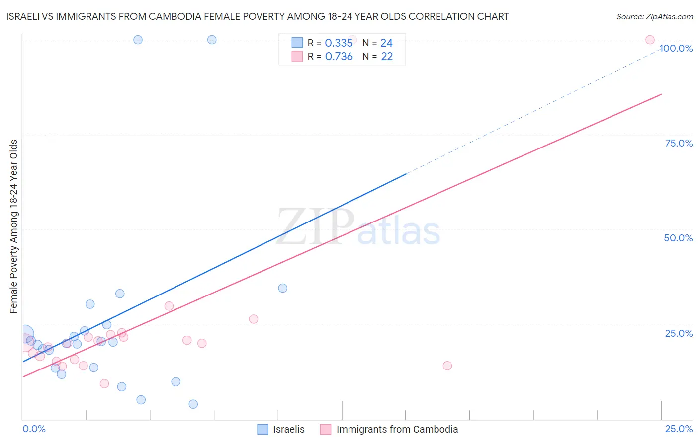 Israeli vs Immigrants from Cambodia Female Poverty Among 18-24 Year Olds