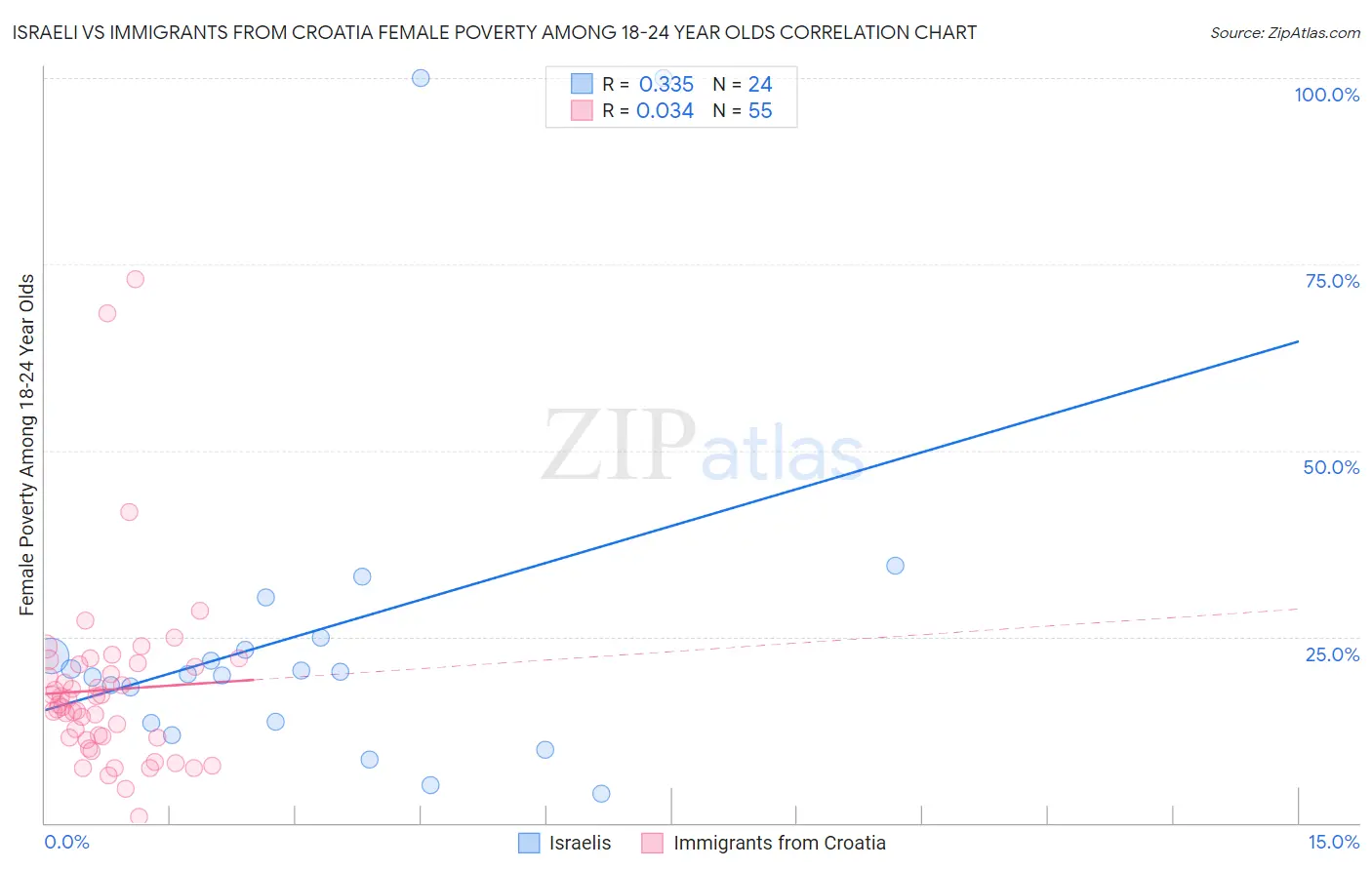 Israeli vs Immigrants from Croatia Female Poverty Among 18-24 Year Olds