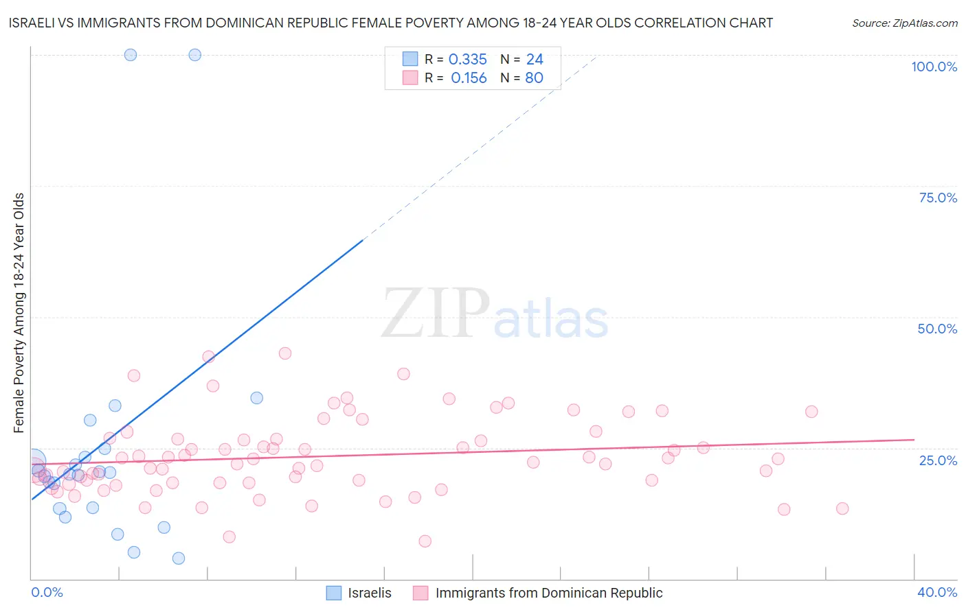 Israeli vs Immigrants from Dominican Republic Female Poverty Among 18-24 Year Olds