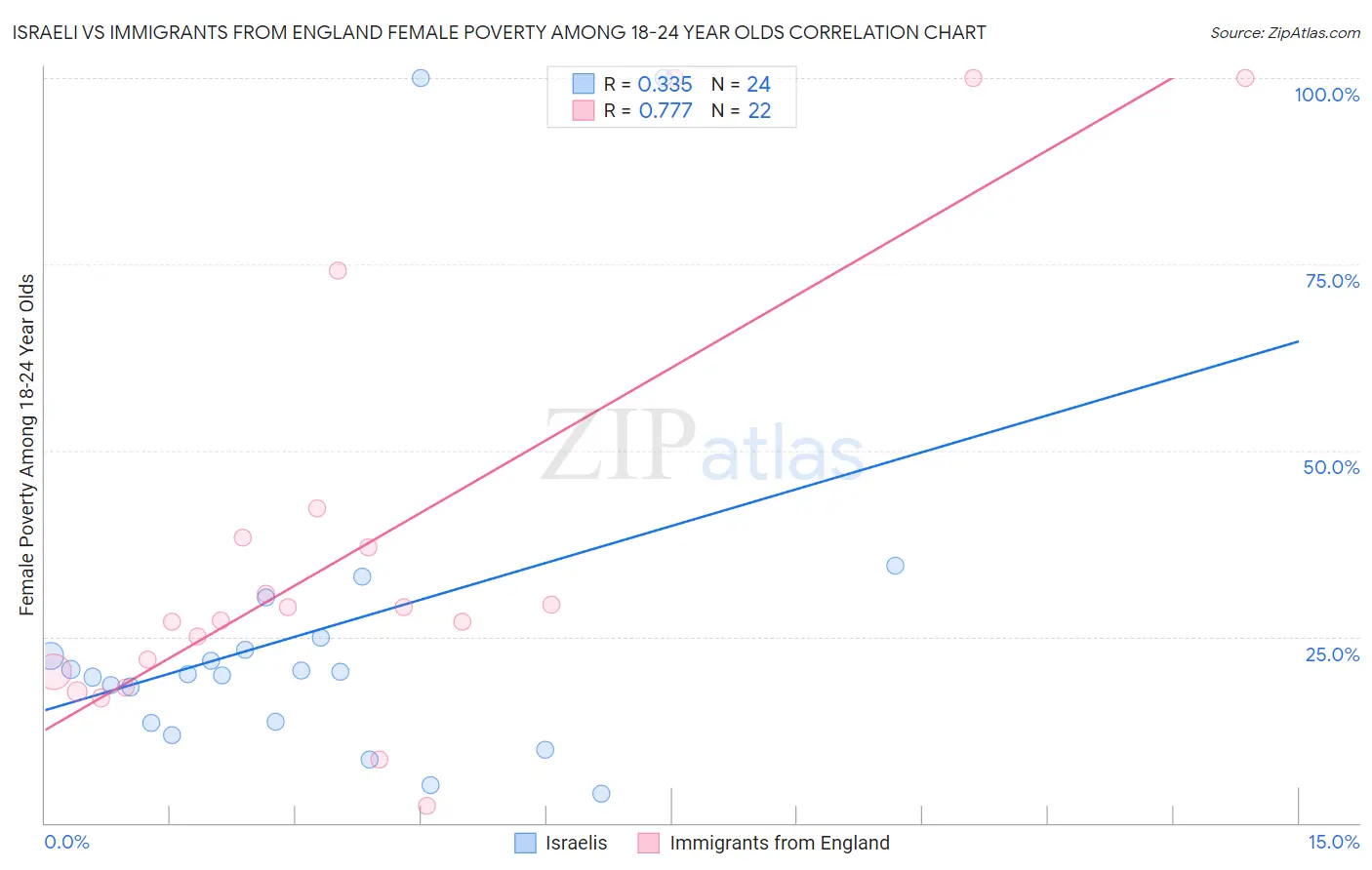 Israeli vs Immigrants from England Female Poverty Among 18-24 Year Olds