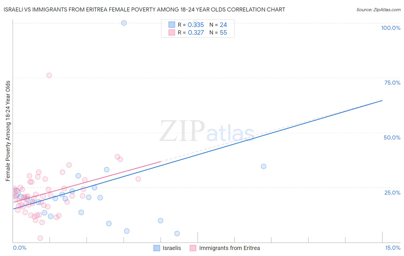 Israeli vs Immigrants from Eritrea Female Poverty Among 18-24 Year Olds