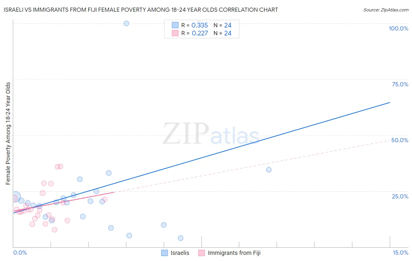 Israeli vs Immigrants from Fiji Female Poverty Among 18-24 Year Olds