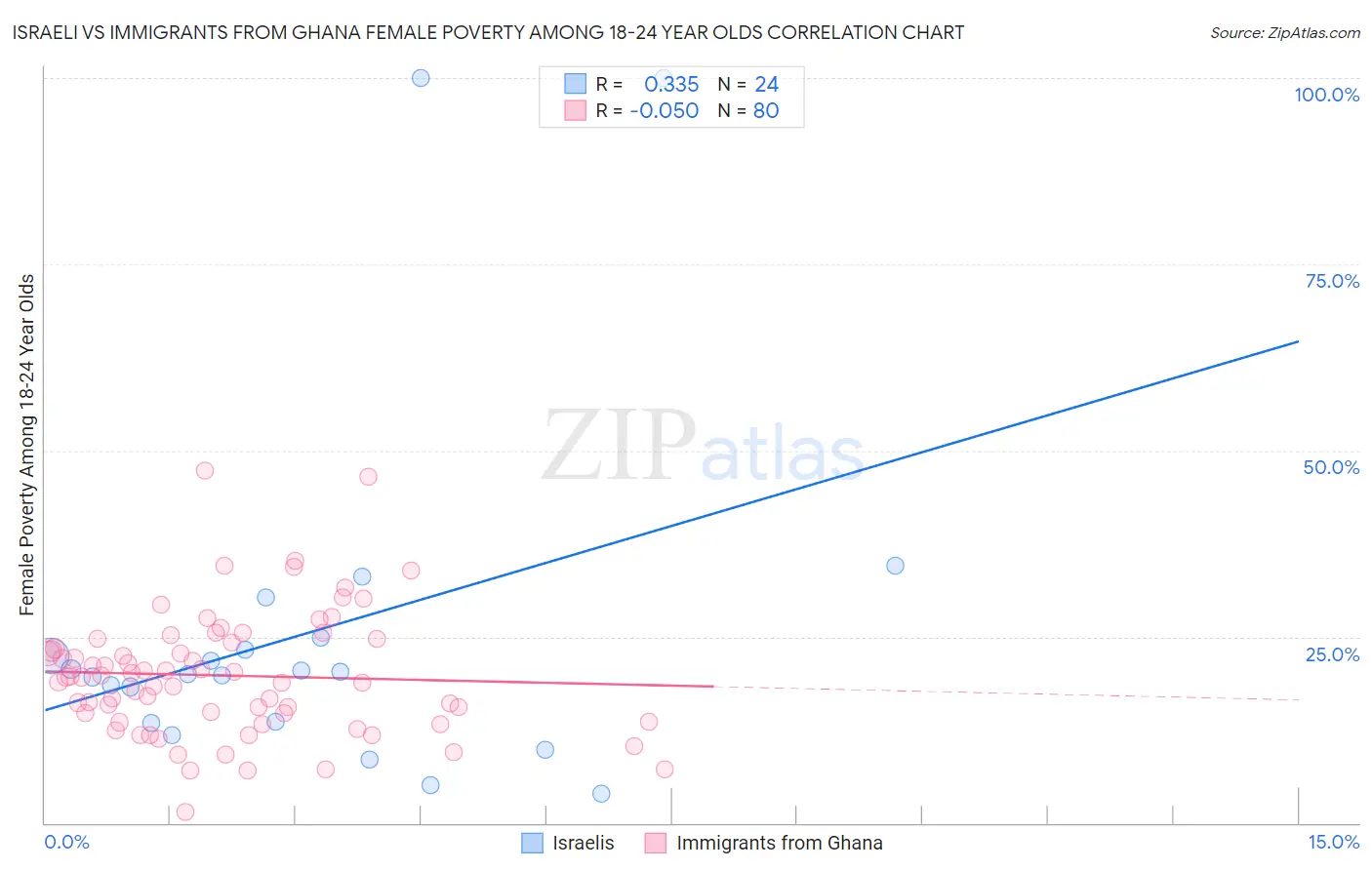 Israeli vs Immigrants from Ghana Female Poverty Among 18-24 Year Olds