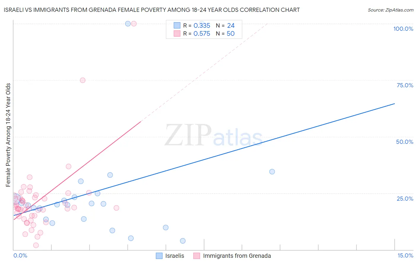 Israeli vs Immigrants from Grenada Female Poverty Among 18-24 Year Olds