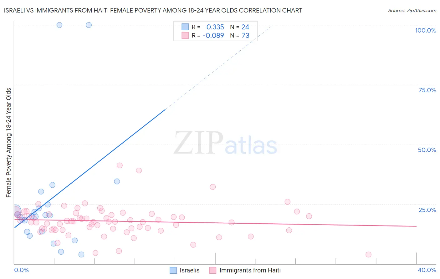 Israeli vs Immigrants from Haiti Female Poverty Among 18-24 Year Olds