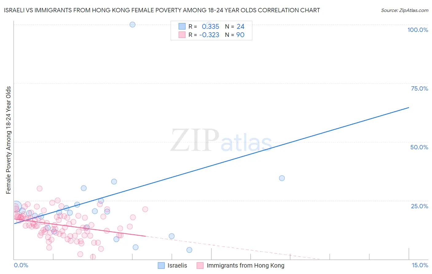 Israeli vs Immigrants from Hong Kong Female Poverty Among 18-24 Year Olds