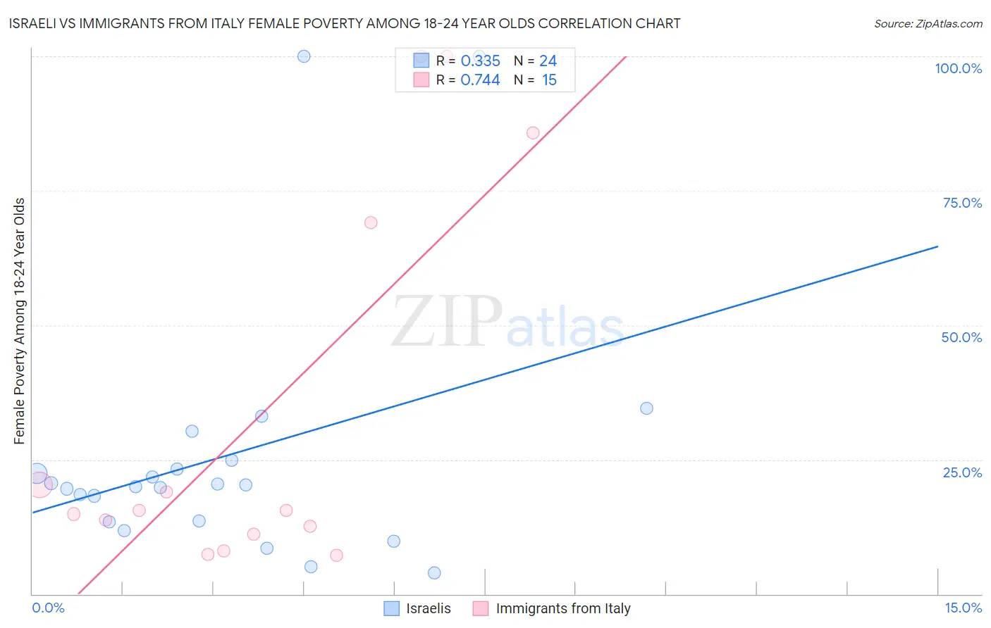 Israeli vs Immigrants from Italy Female Poverty Among 18-24 Year Olds