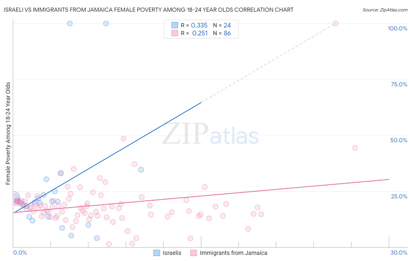 Israeli vs Immigrants from Jamaica Female Poverty Among 18-24 Year Olds