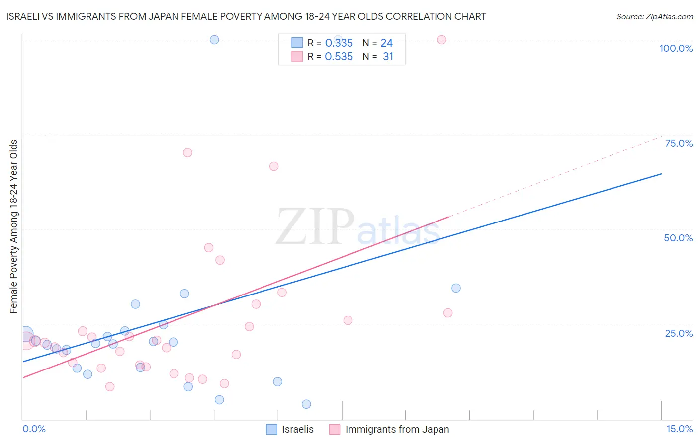 Israeli vs Immigrants from Japan Female Poverty Among 18-24 Year Olds