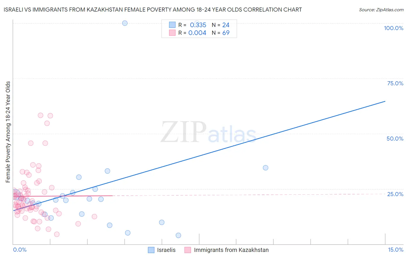 Israeli vs Immigrants from Kazakhstan Female Poverty Among 18-24 Year Olds