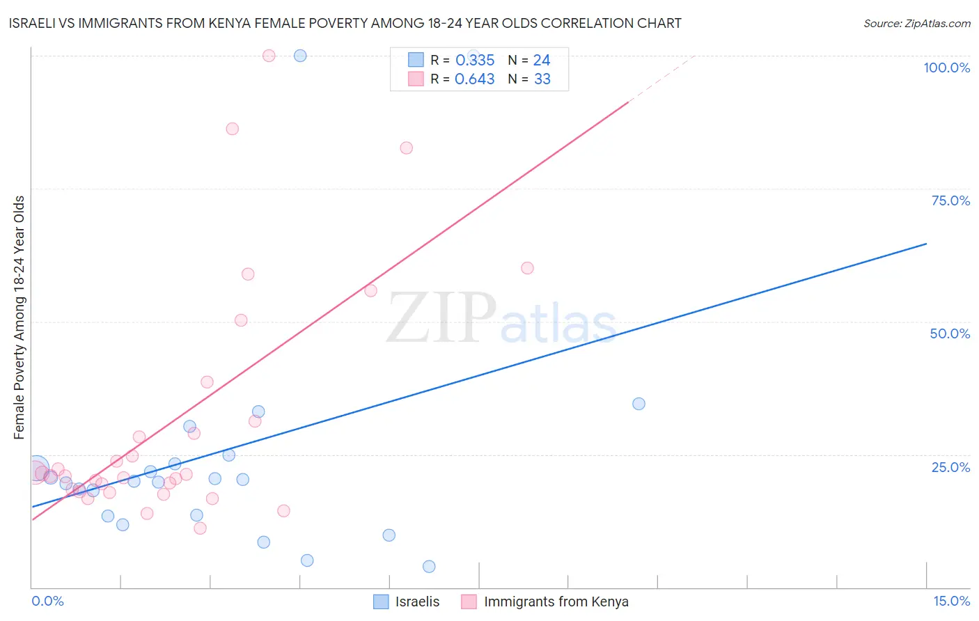 Israeli vs Immigrants from Kenya Female Poverty Among 18-24 Year Olds