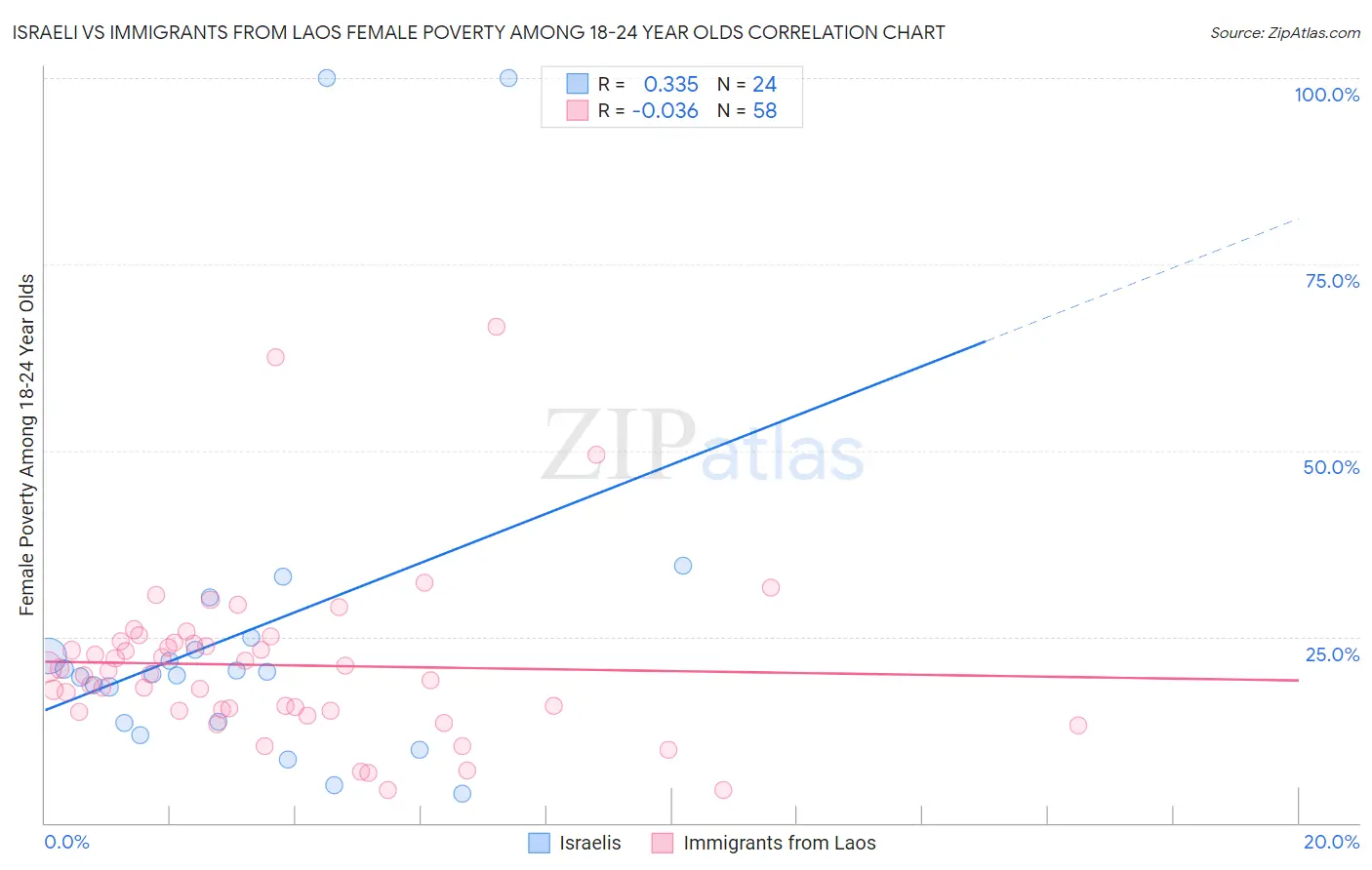 Israeli vs Immigrants from Laos Female Poverty Among 18-24 Year Olds