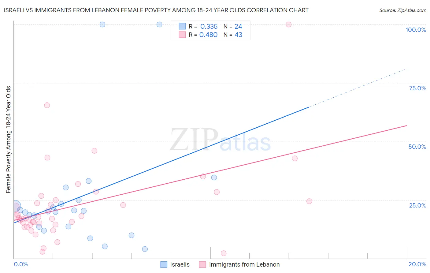 Israeli vs Immigrants from Lebanon Female Poverty Among 18-24 Year Olds