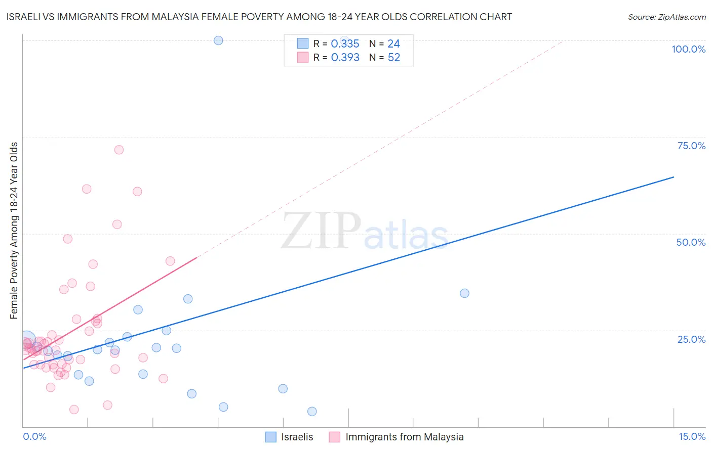 Israeli vs Immigrants from Malaysia Female Poverty Among 18-24 Year Olds