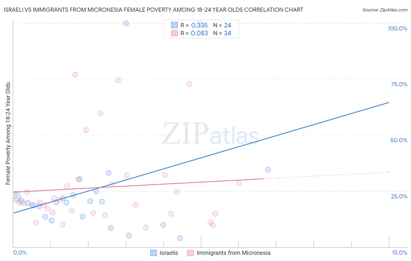Israeli vs Immigrants from Micronesia Female Poverty Among 18-24 Year Olds