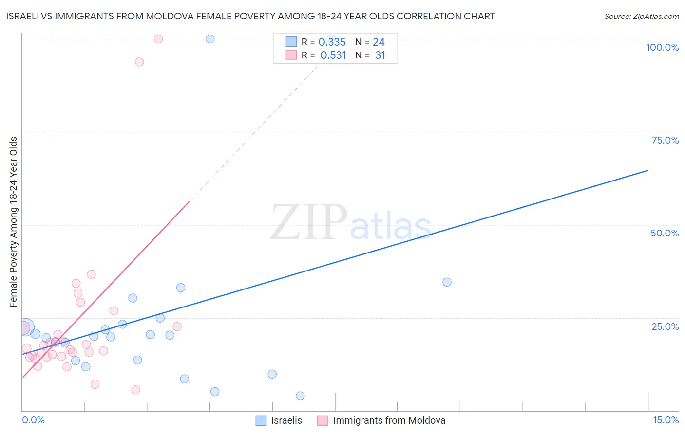 Israeli vs Immigrants from Moldova Female Poverty Among 18-24 Year Olds