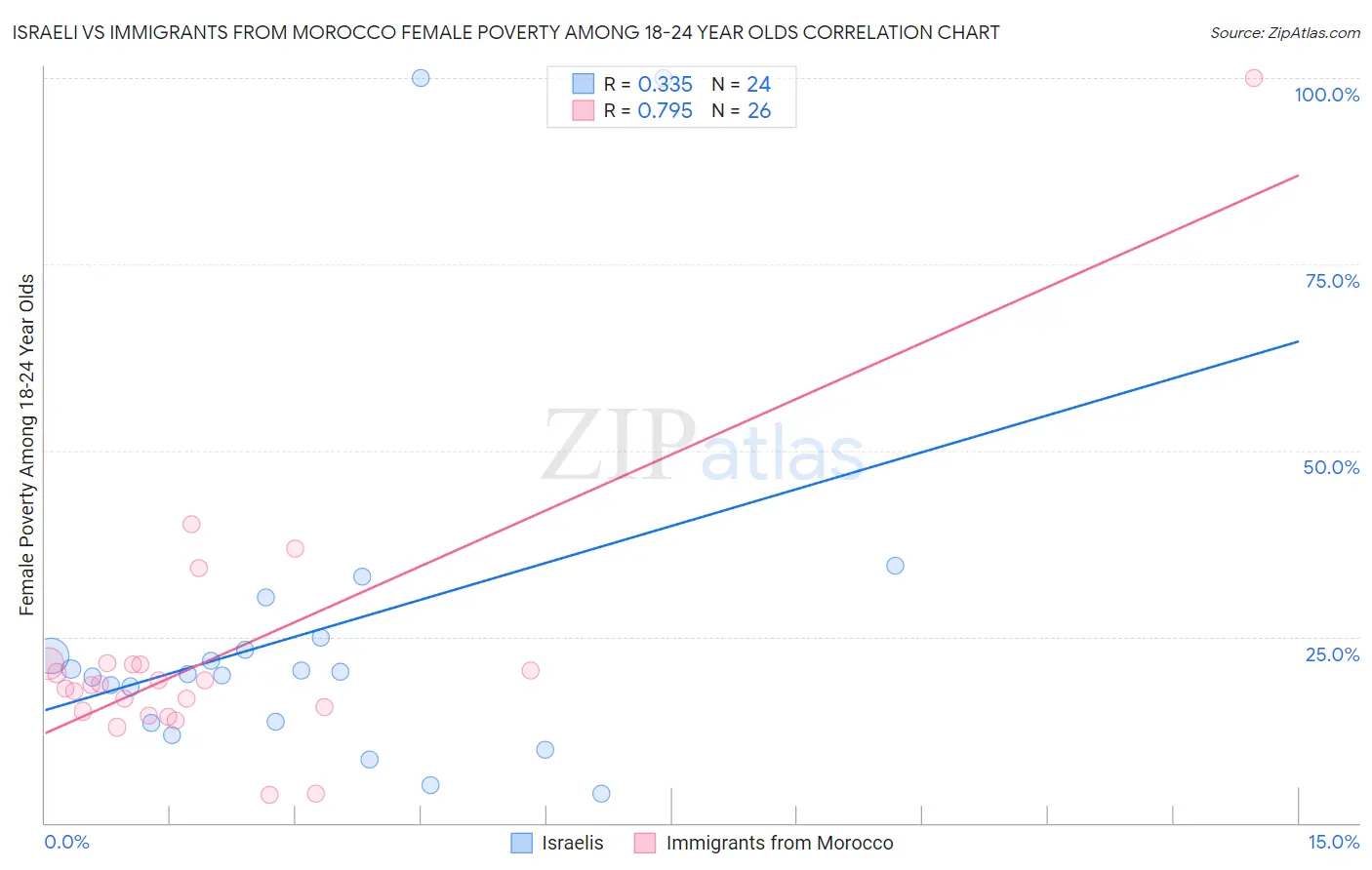 Israeli vs Immigrants from Morocco Female Poverty Among 18-24 Year Olds