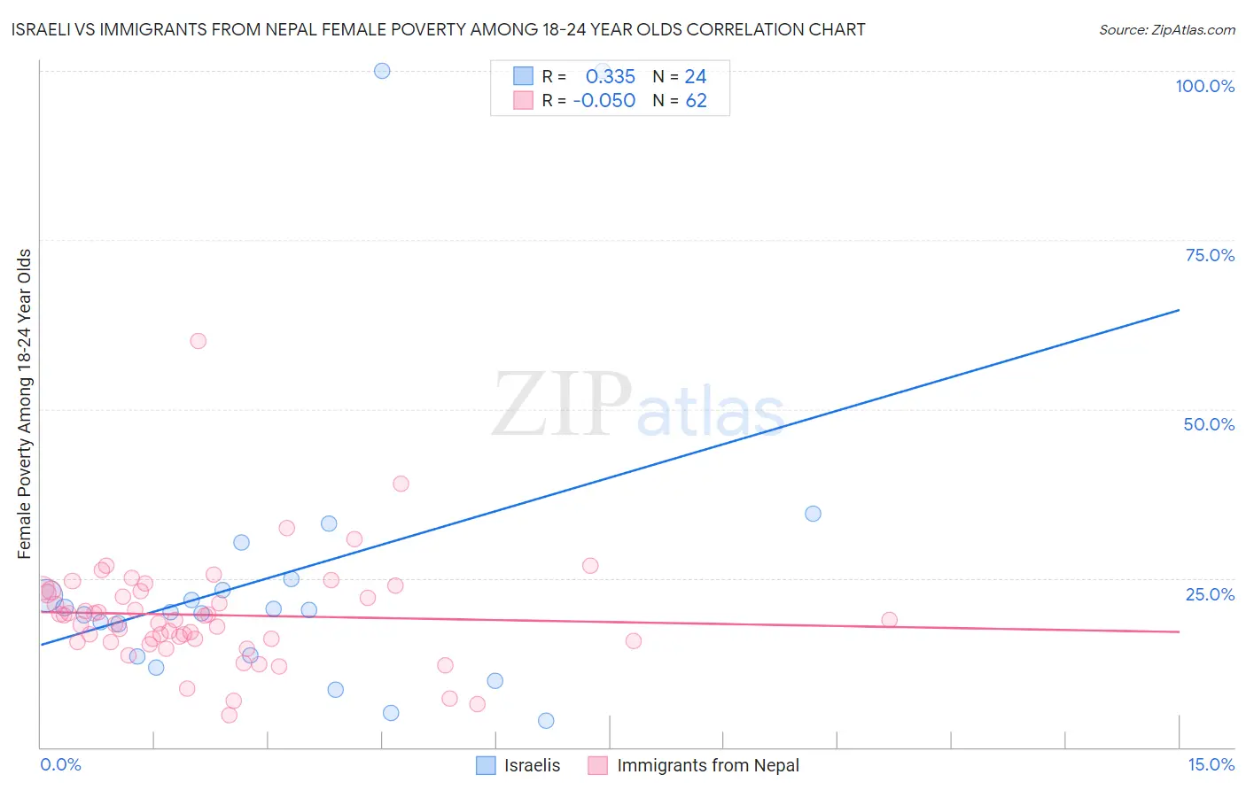 Israeli vs Immigrants from Nepal Female Poverty Among 18-24 Year Olds