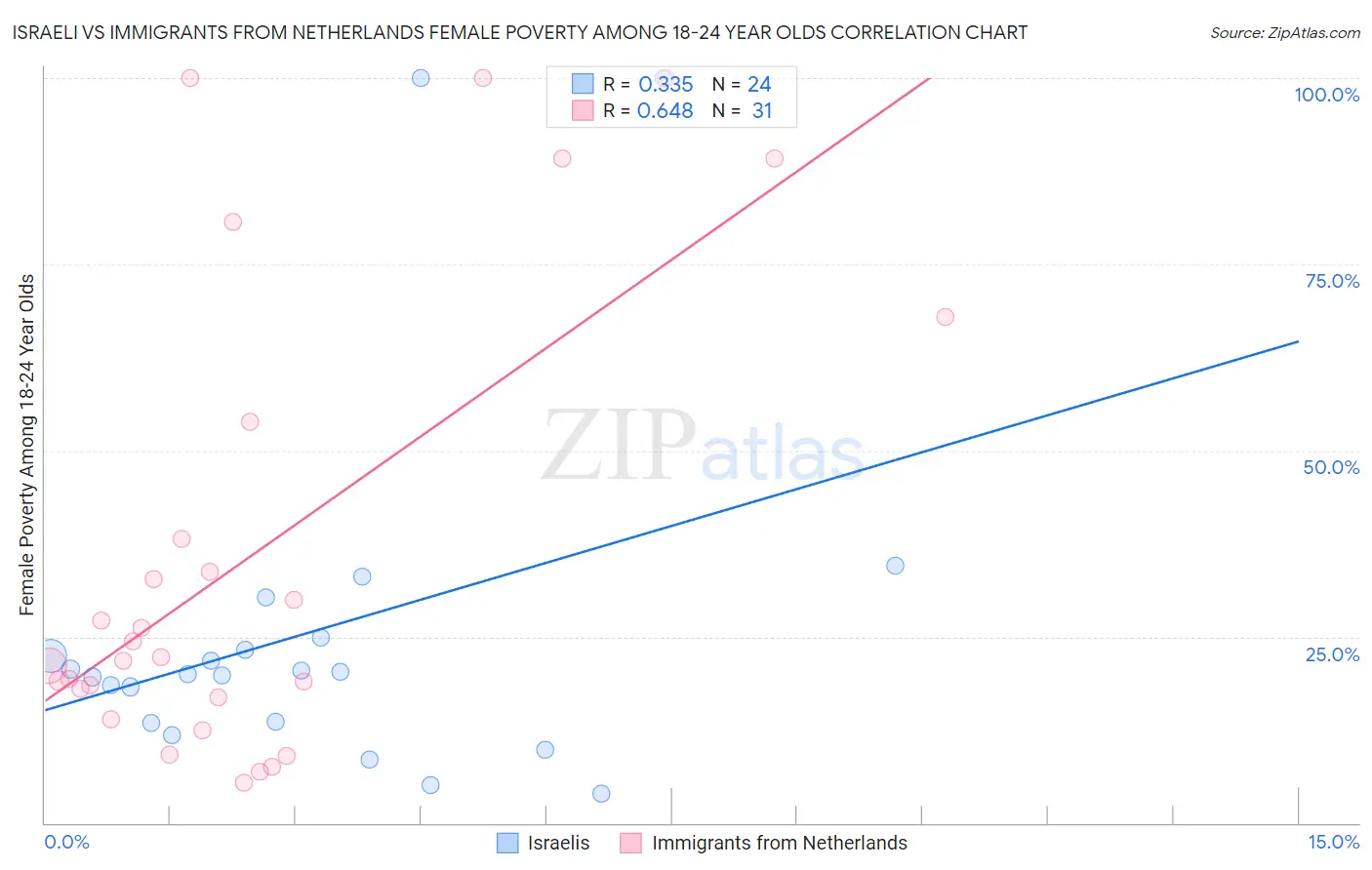 Israeli vs Immigrants from Netherlands Female Poverty Among 18-24 Year Olds