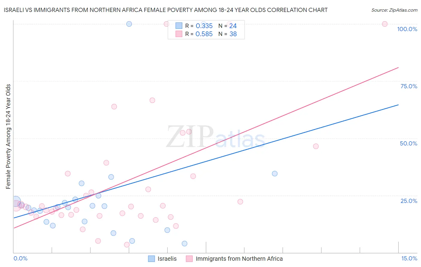 Israeli vs Immigrants from Northern Africa Female Poverty Among 18-24 Year Olds