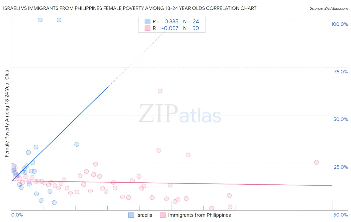 Israeli vs Immigrants from Philippines Female Poverty Among 18-24 Year Olds