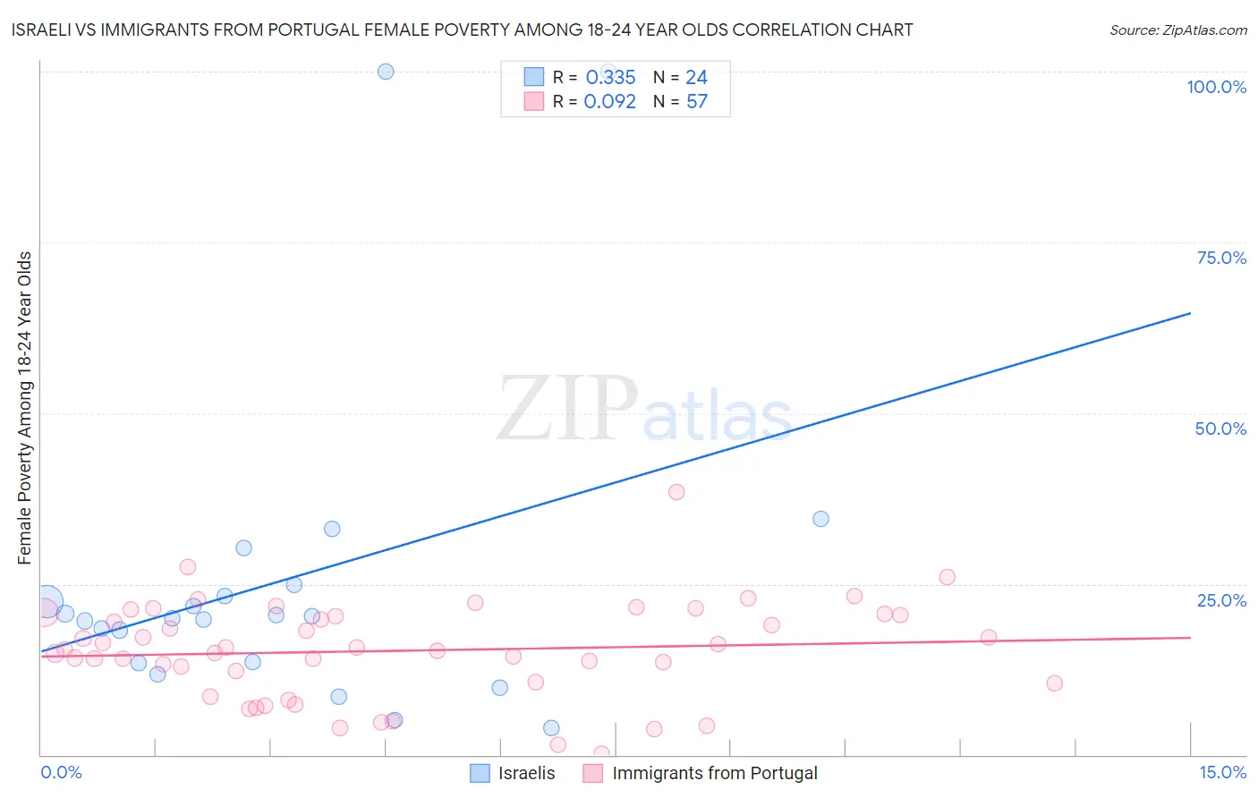 Israeli vs Immigrants from Portugal Female Poverty Among 18-24 Year Olds