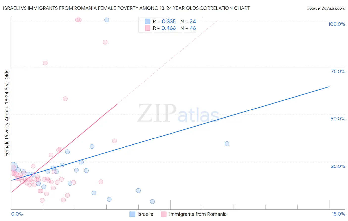 Israeli vs Immigrants from Romania Female Poverty Among 18-24 Year Olds