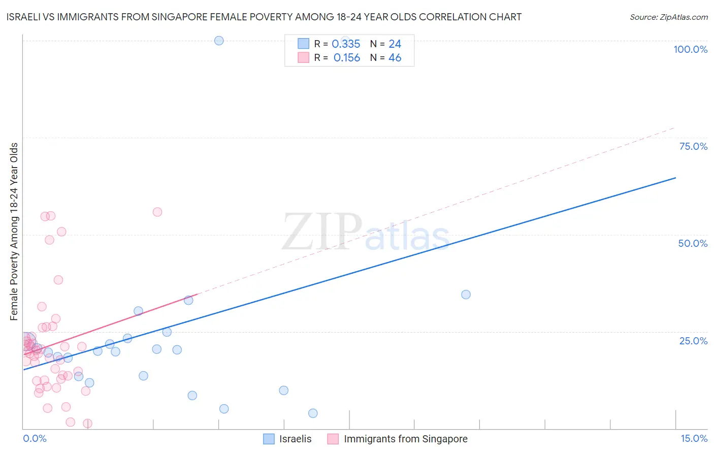 Israeli vs Immigrants from Singapore Female Poverty Among 18-24 Year Olds