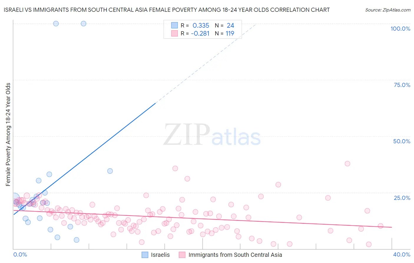 Israeli vs Immigrants from South Central Asia Female Poverty Among 18-24 Year Olds