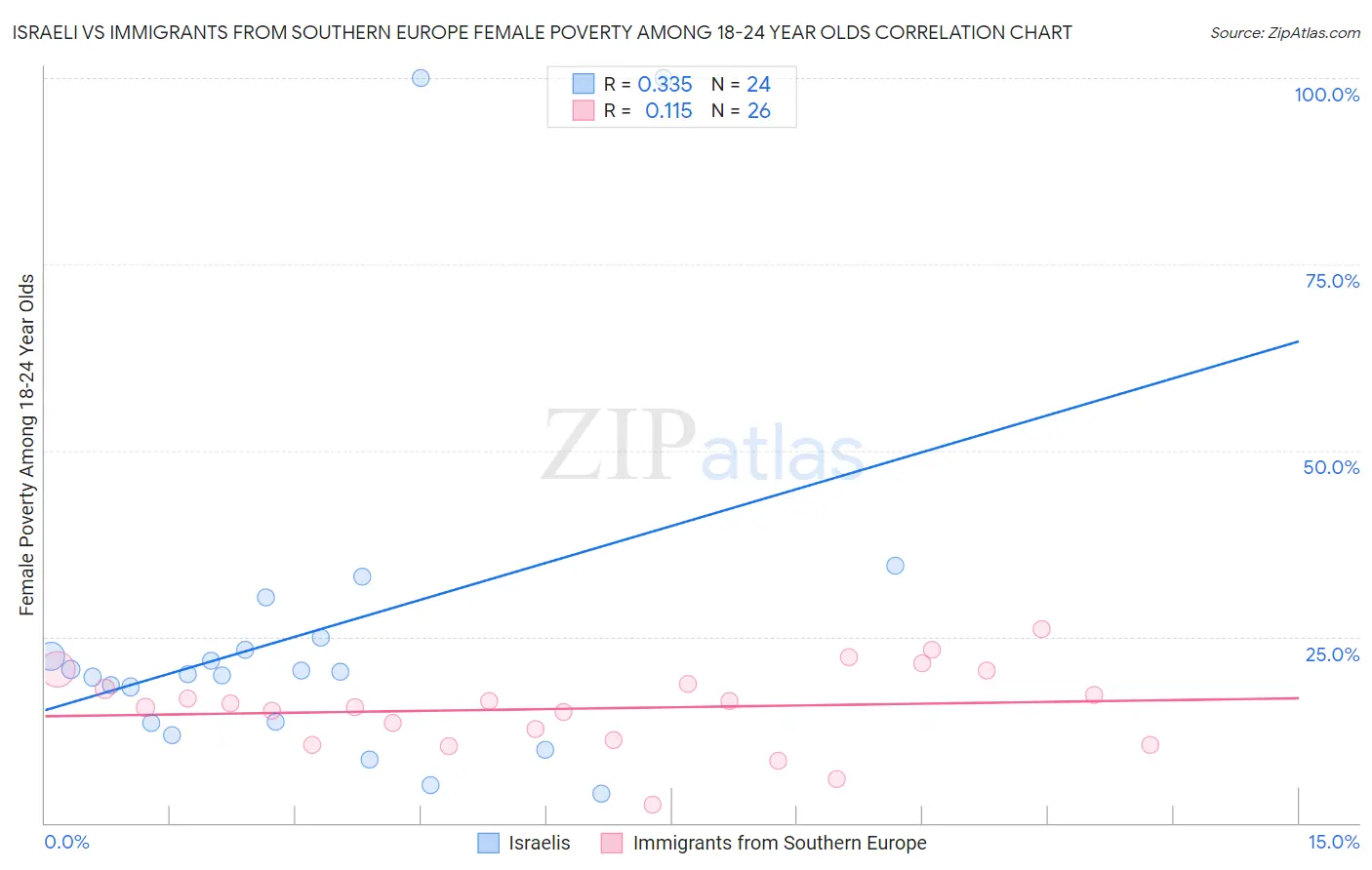 Israeli vs Immigrants from Southern Europe Female Poverty Among 18-24 Year Olds