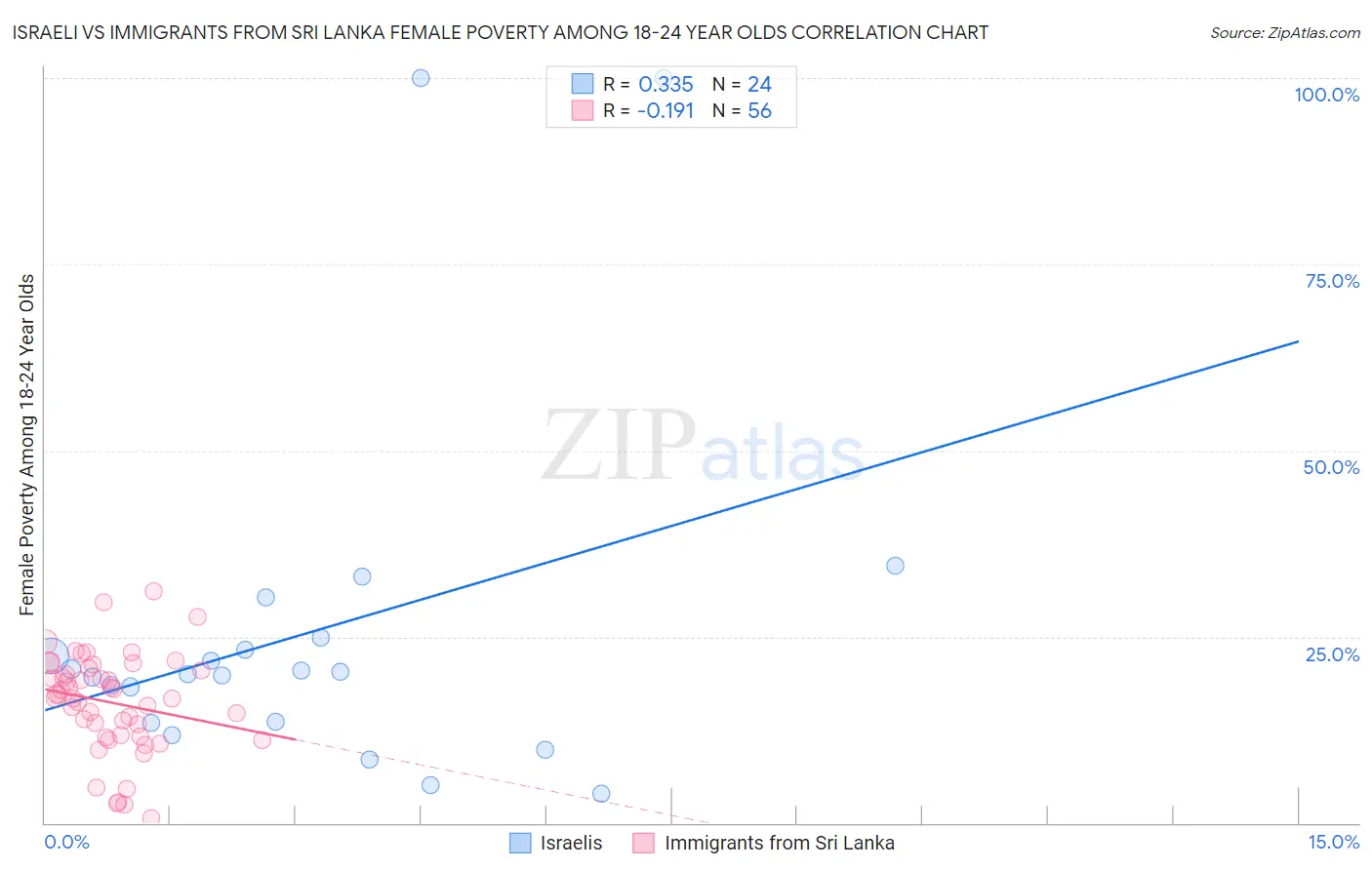 Israeli vs Immigrants from Sri Lanka Female Poverty Among 18-24 Year Olds