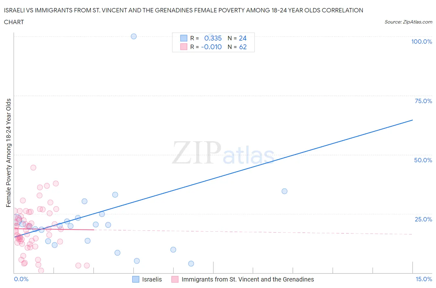Israeli vs Immigrants from St. Vincent and the Grenadines Female Poverty Among 18-24 Year Olds