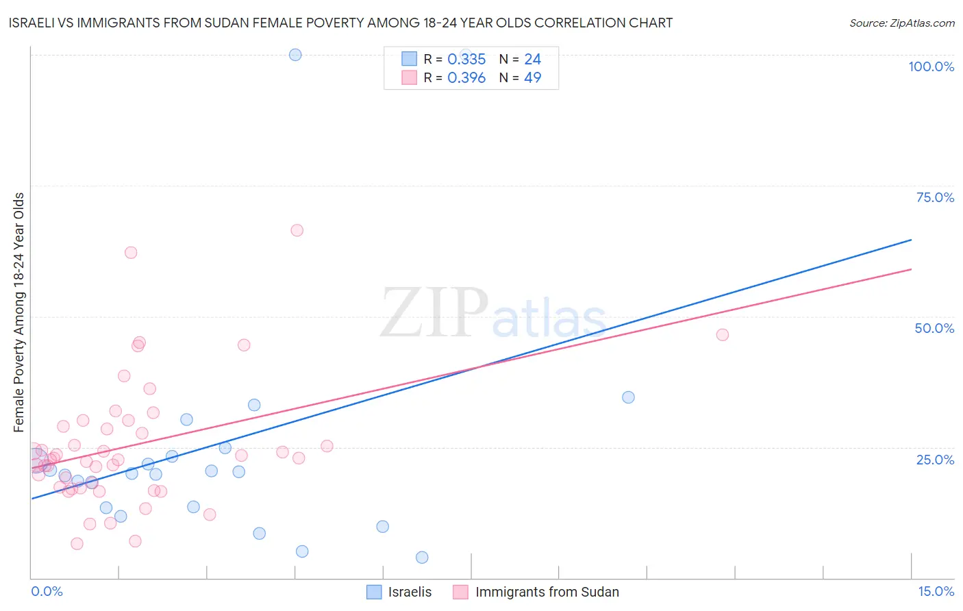 Israeli vs Immigrants from Sudan Female Poverty Among 18-24 Year Olds