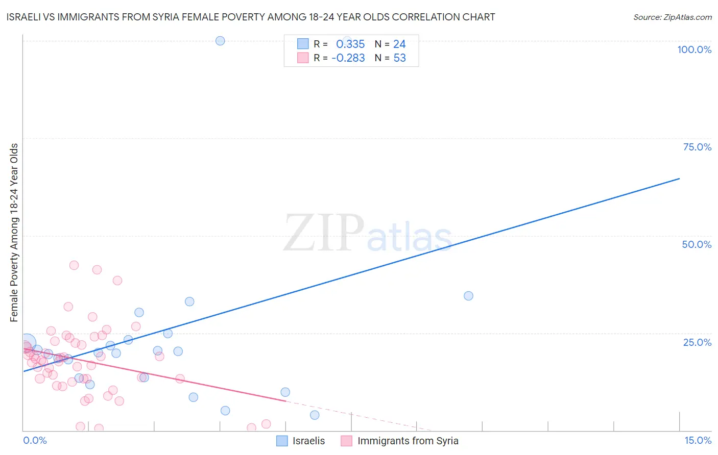 Israeli vs Immigrants from Syria Female Poverty Among 18-24 Year Olds