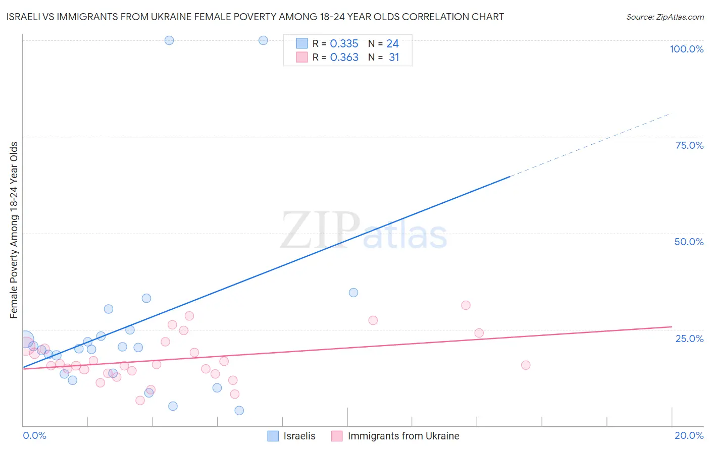 Israeli vs Immigrants from Ukraine Female Poverty Among 18-24 Year Olds