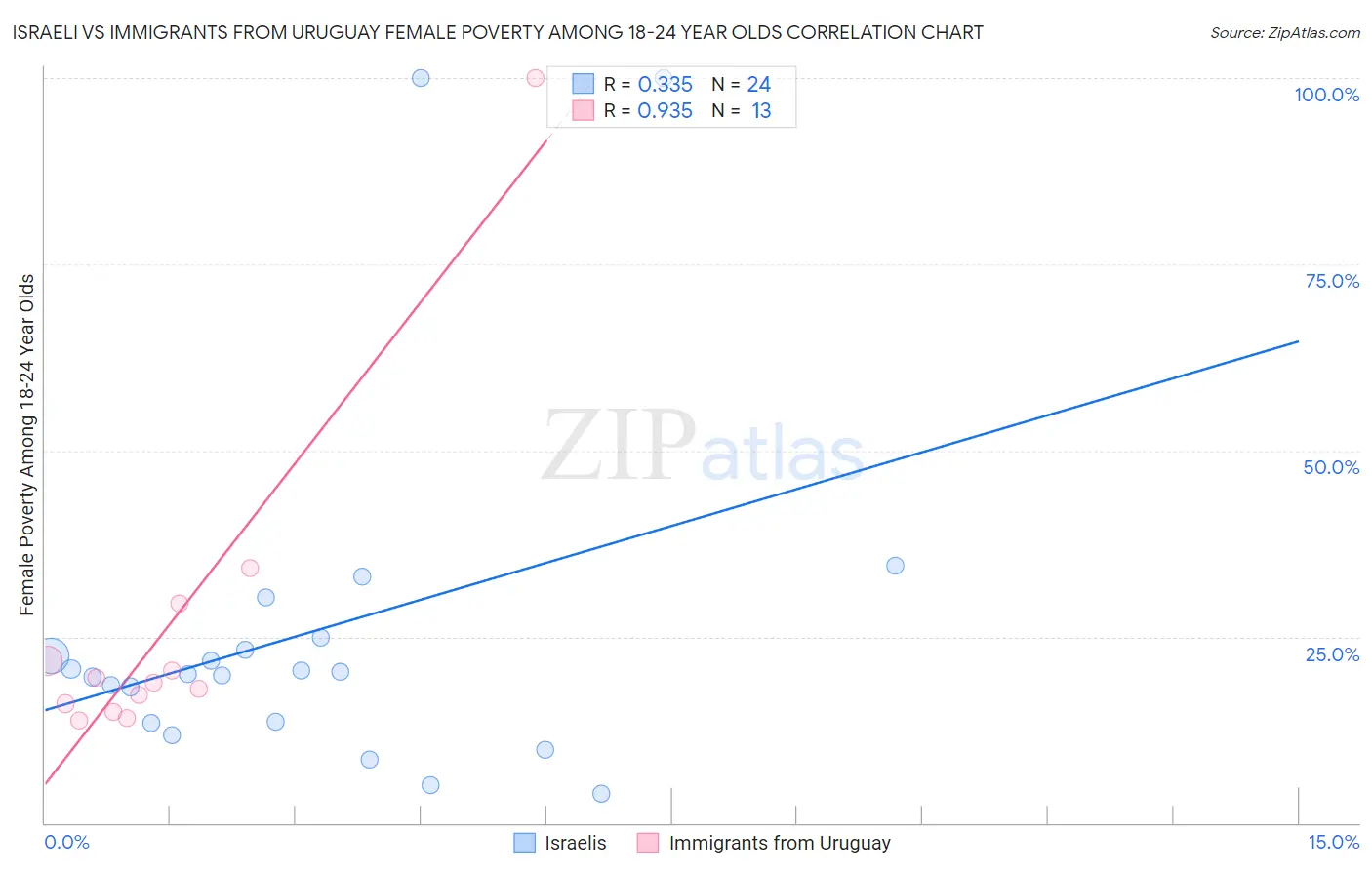 Israeli vs Immigrants from Uruguay Female Poverty Among 18-24 Year Olds