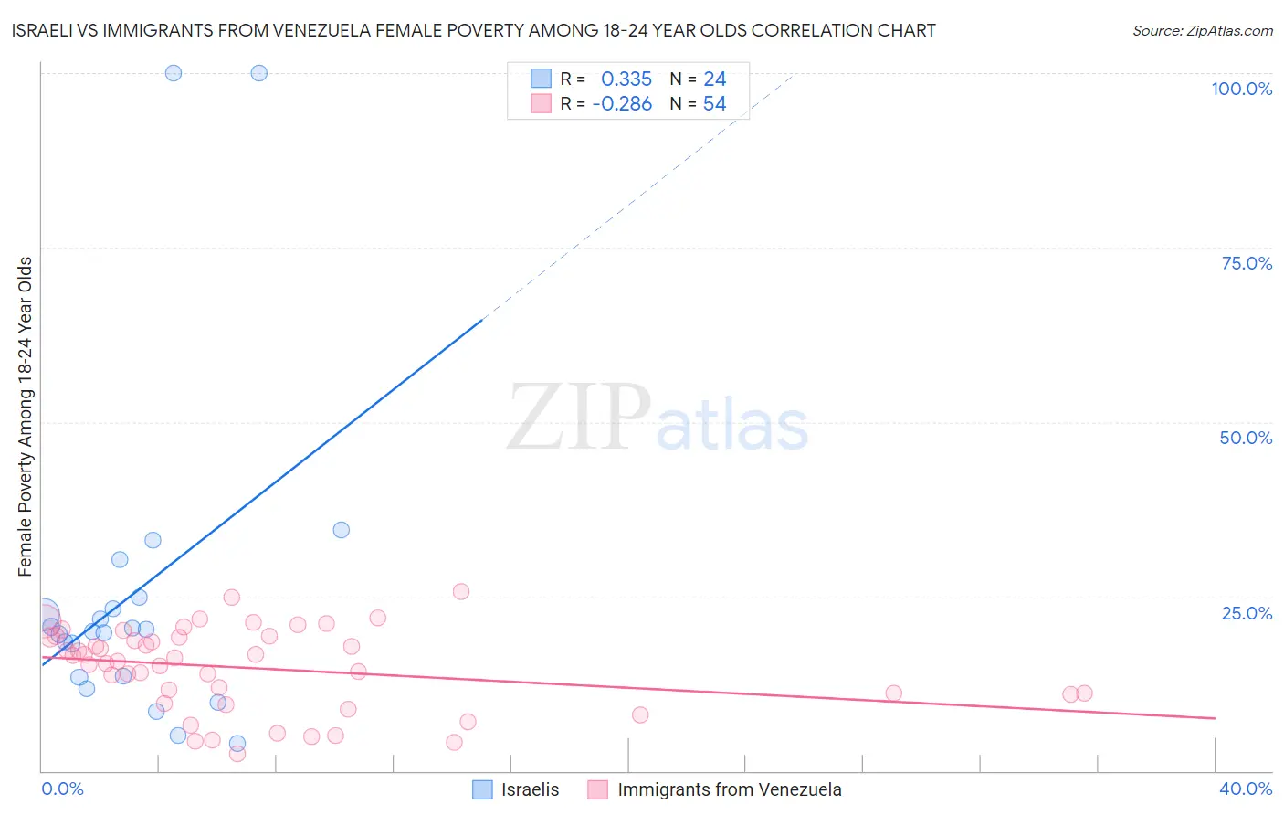Israeli vs Immigrants from Venezuela Female Poverty Among 18-24 Year Olds