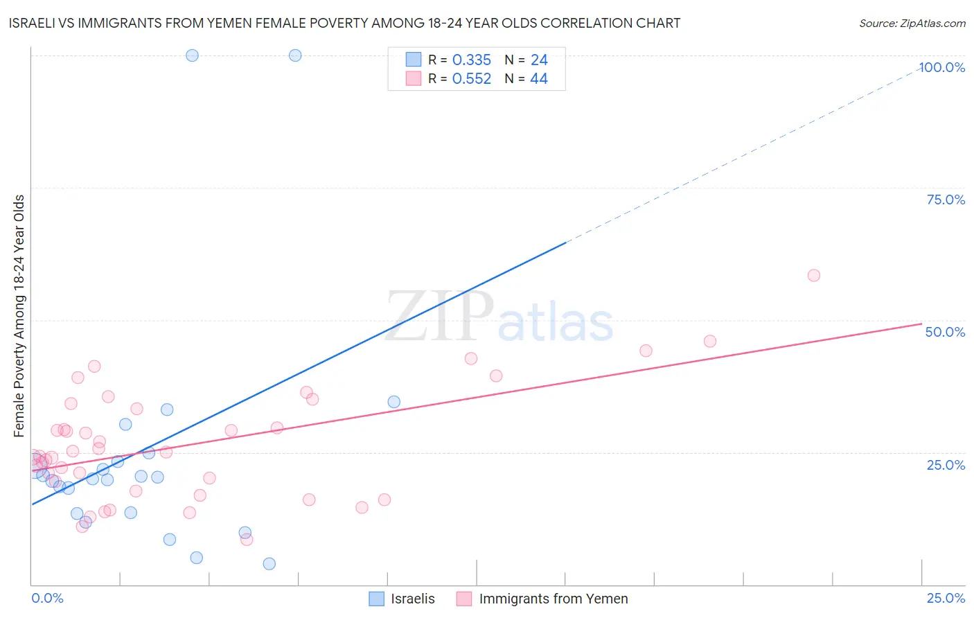 Israeli vs Immigrants from Yemen Female Poverty Among 18-24 Year Olds