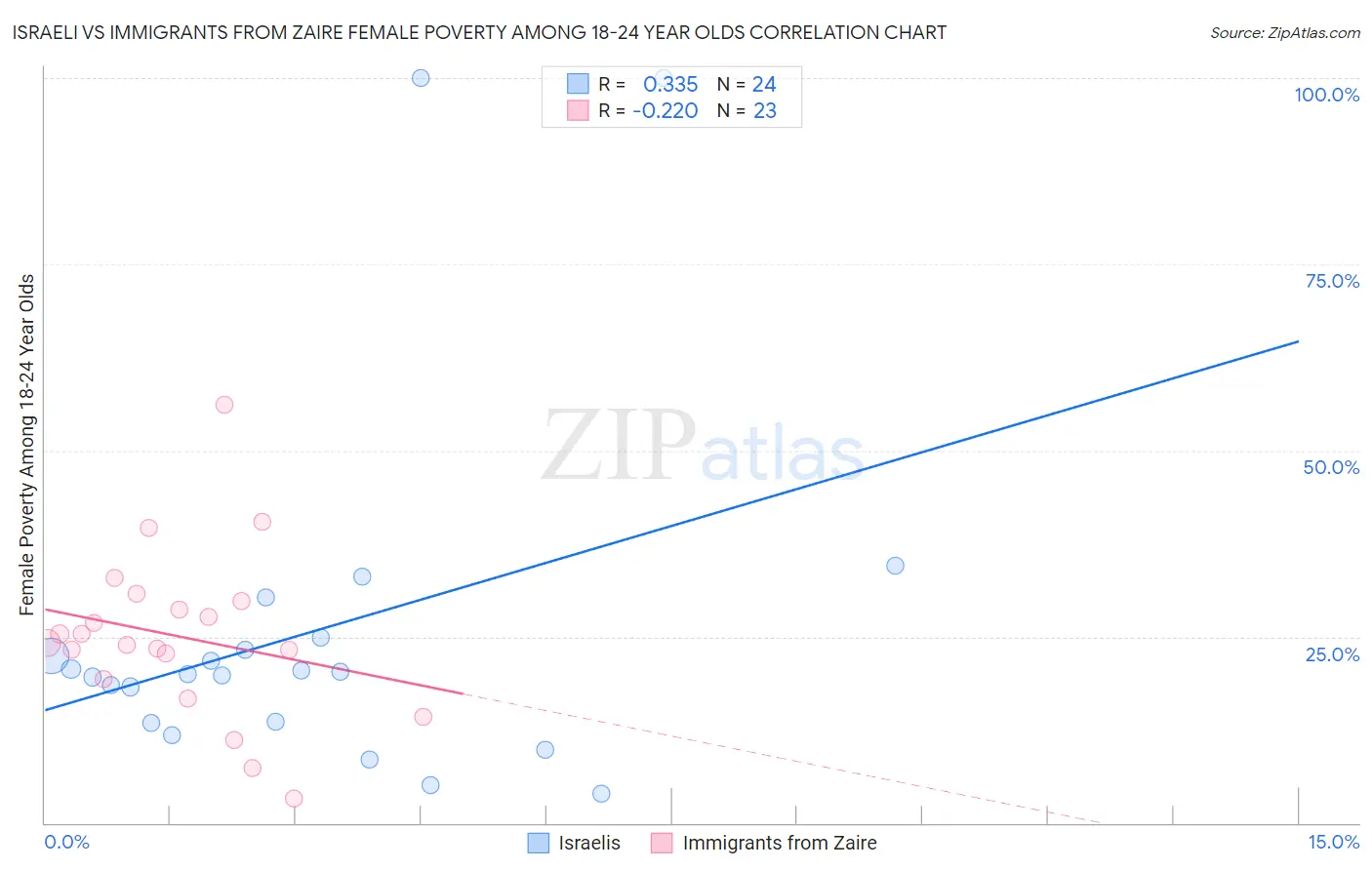 Israeli vs Immigrants from Zaire Female Poverty Among 18-24 Year Olds