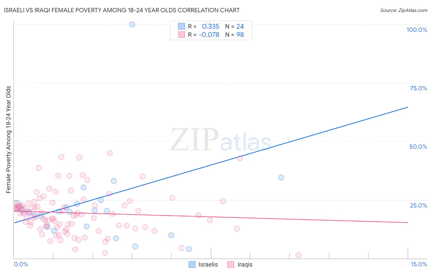Israeli vs Iraqi Female Poverty Among 18-24 Year Olds