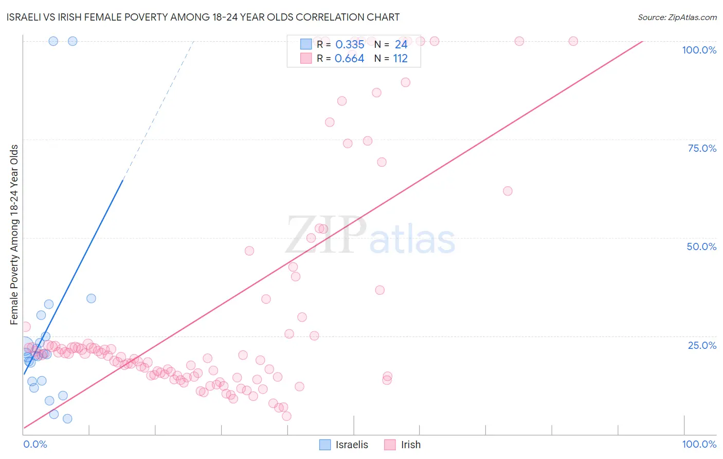 Israeli vs Irish Female Poverty Among 18-24 Year Olds