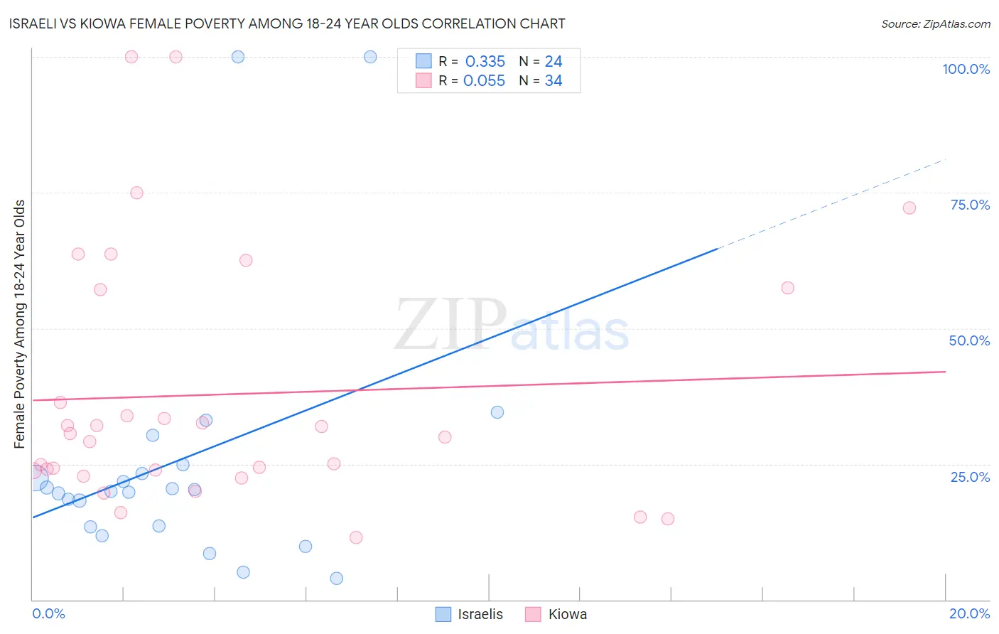 Israeli vs Kiowa Female Poverty Among 18-24 Year Olds