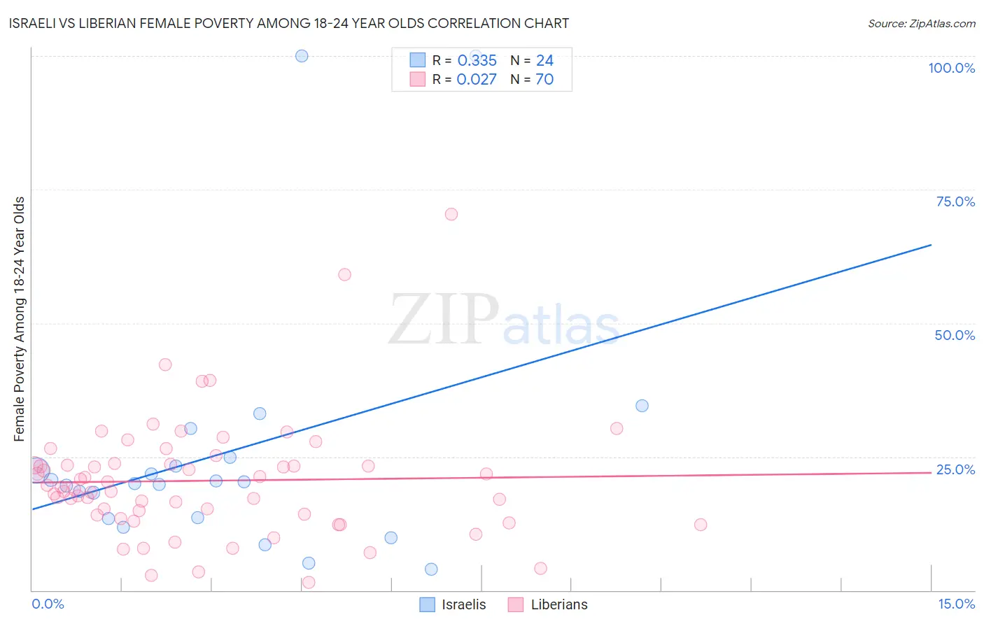 Israeli vs Liberian Female Poverty Among 18-24 Year Olds