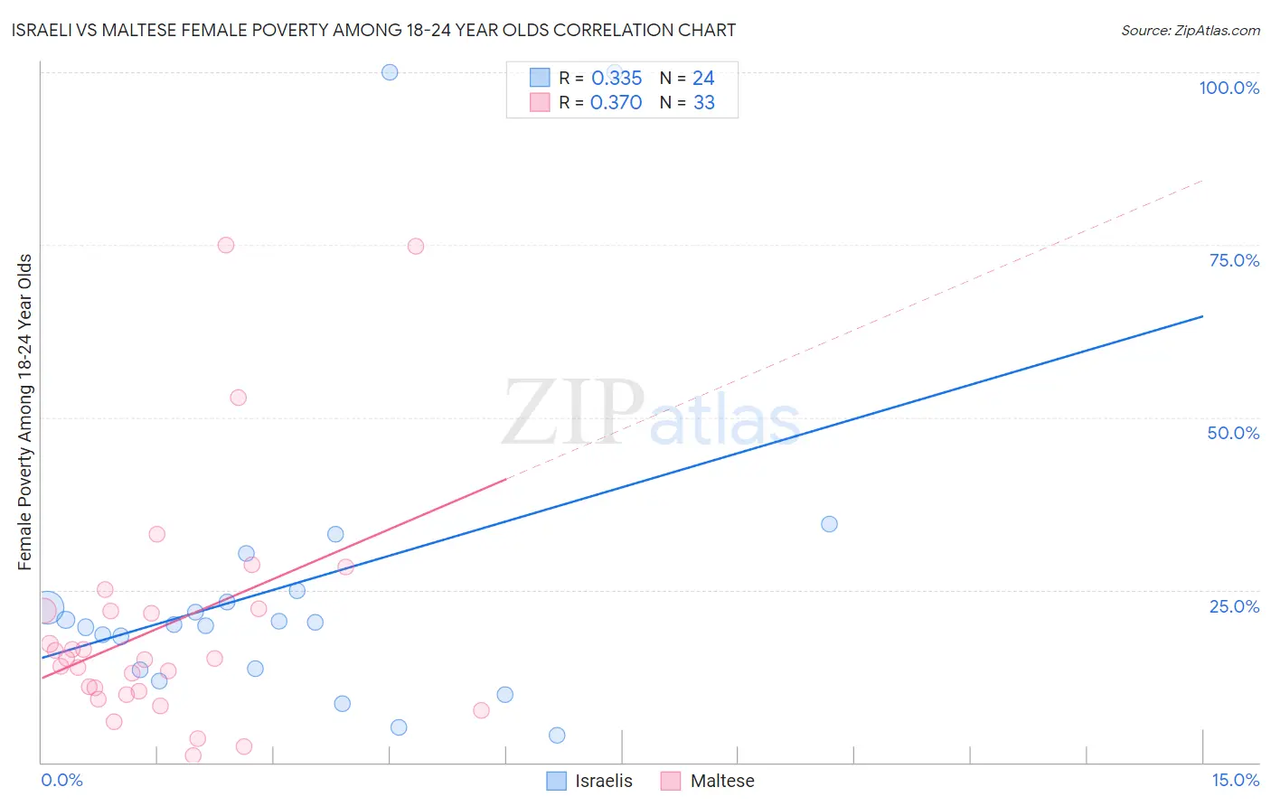 Israeli vs Maltese Female Poverty Among 18-24 Year Olds