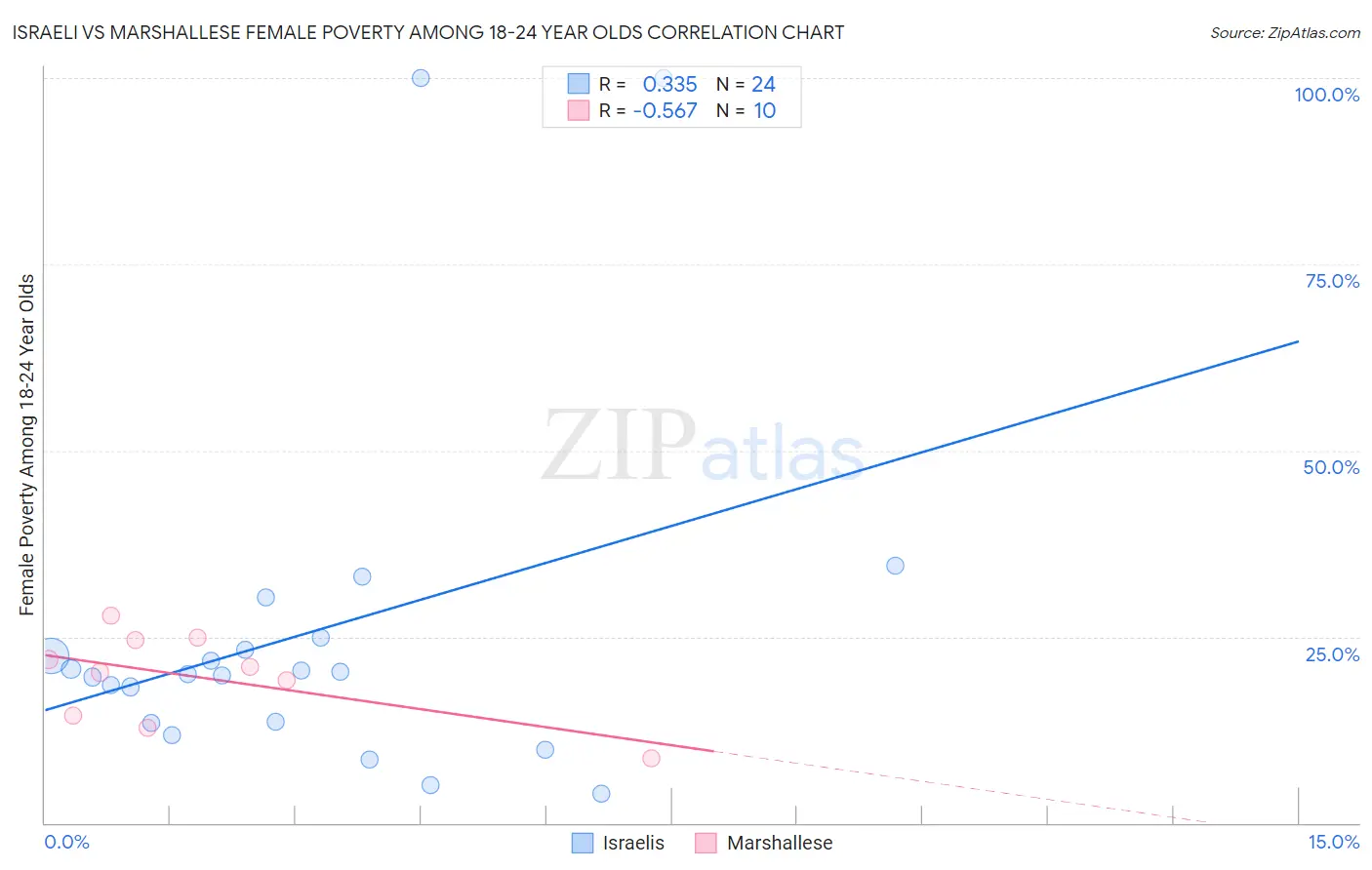 Israeli vs Marshallese Female Poverty Among 18-24 Year Olds