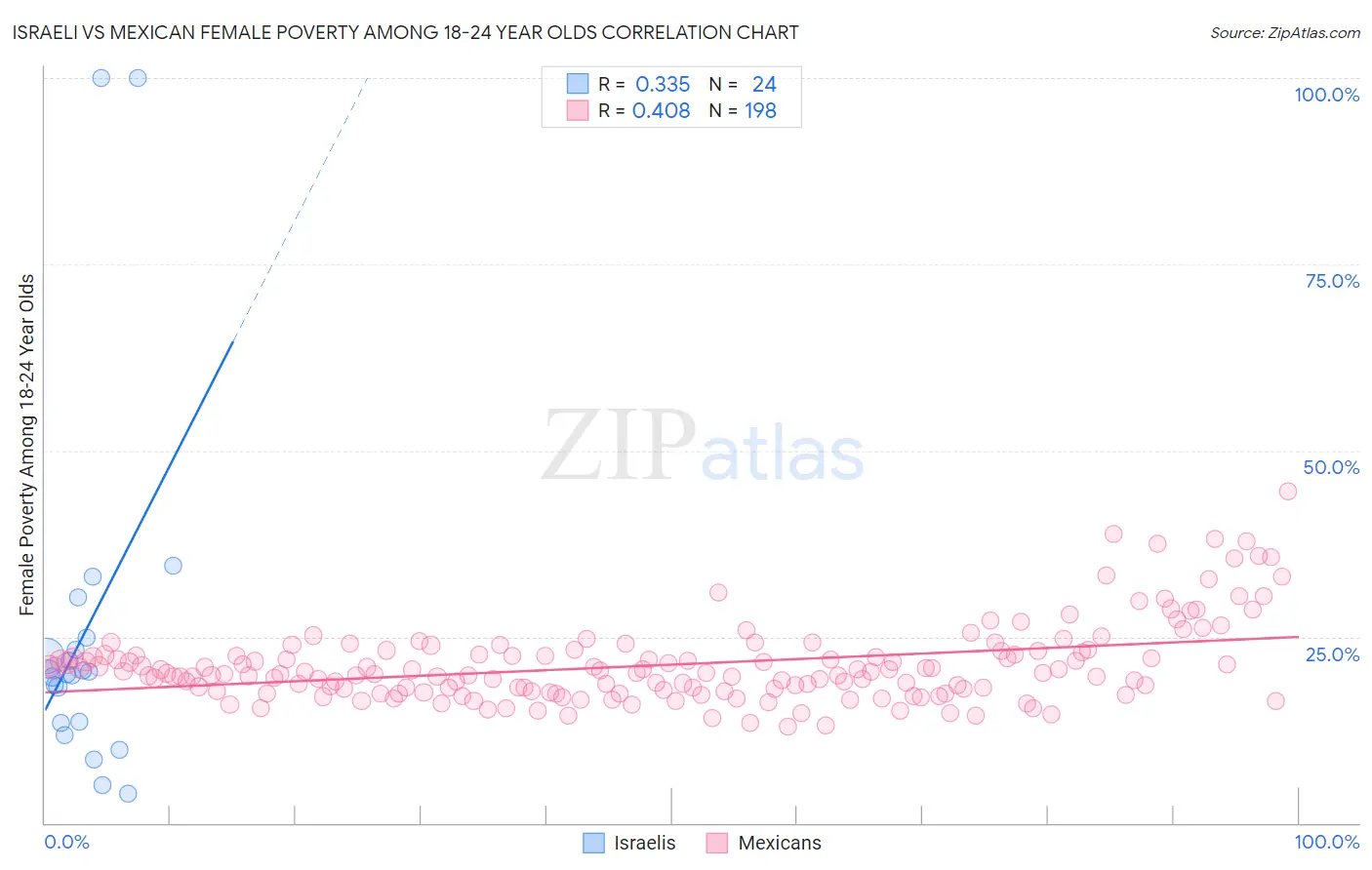 Israeli vs Mexican Female Poverty Among 18-24 Year Olds