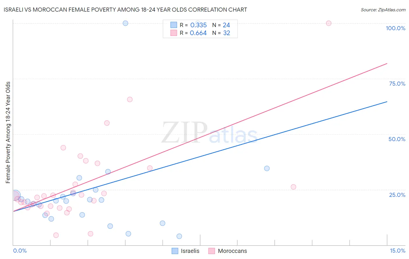 Israeli vs Moroccan Female Poverty Among 18-24 Year Olds