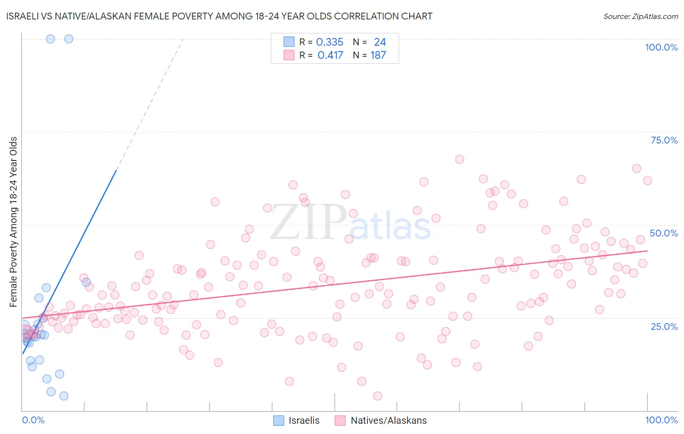 Israeli vs Native/Alaskan Female Poverty Among 18-24 Year Olds
